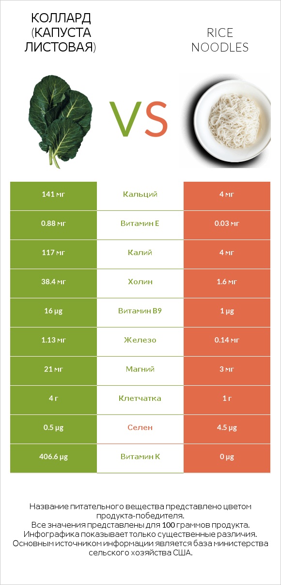 Коллард (капуста листовая) vs Rice noodles infographic