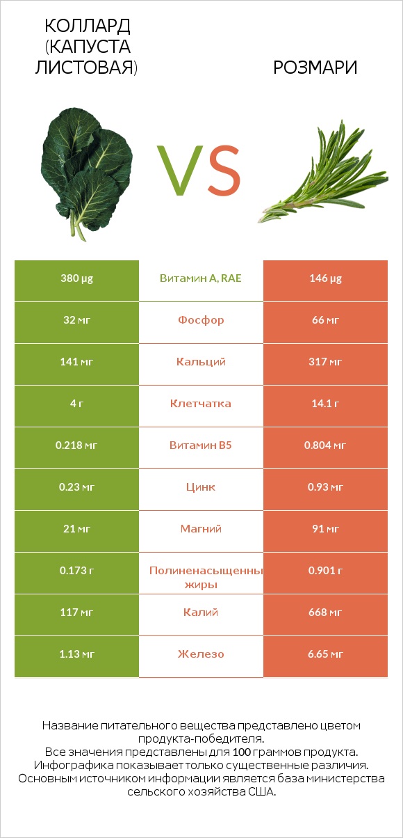 Коллард (капуста листовая) vs Розмари infographic