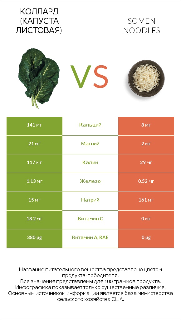 Коллард (капуста листовая) vs Somen noodles infographic