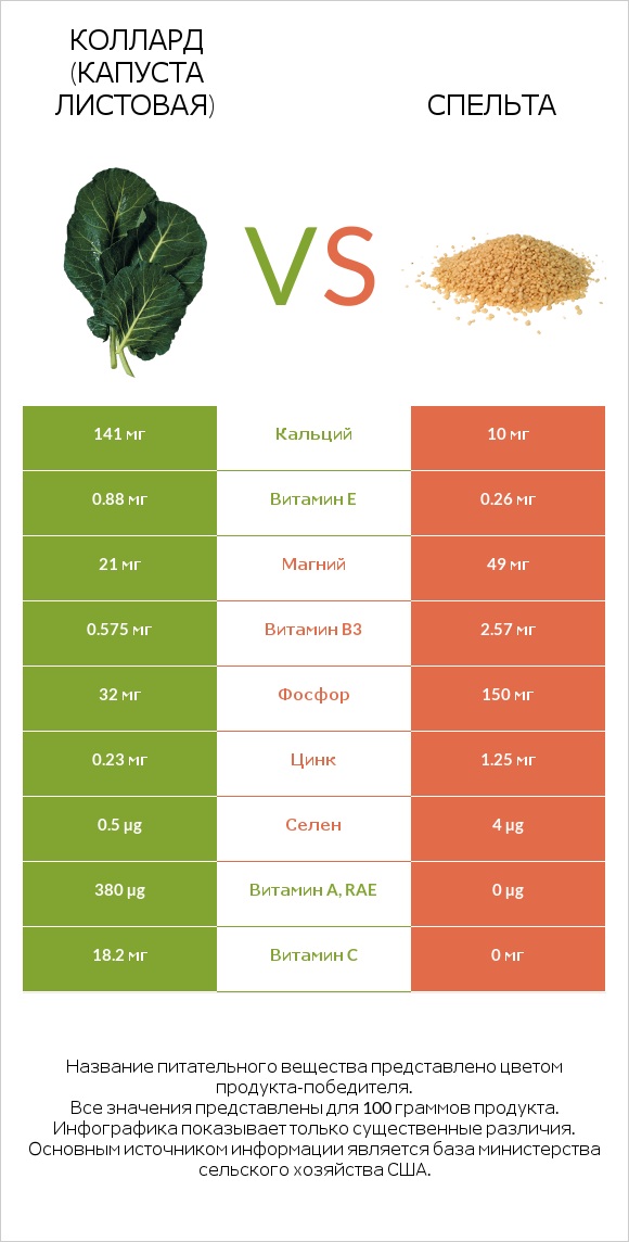 Коллард (капуста листовая) vs Спельта infographic