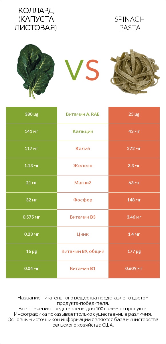 Коллард (капуста листовая) vs Spinach pasta infographic