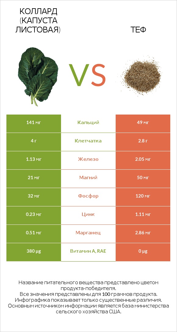 Коллард (капуста листовая) vs Теф infographic