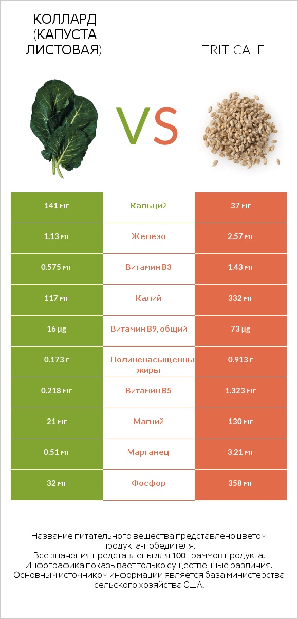 Коллард (капуста листовая) vs Triticale infographic