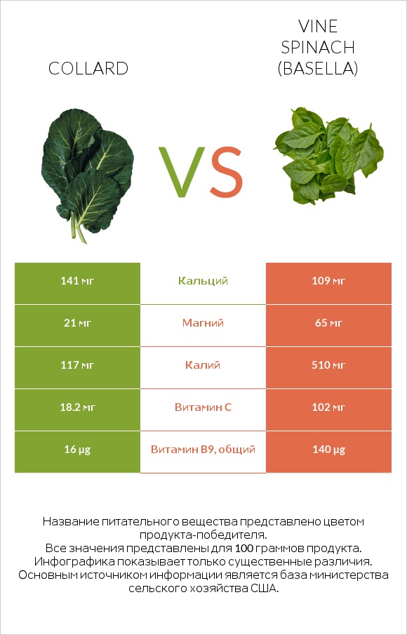 Collard vs Vine spinach (basella) infographic