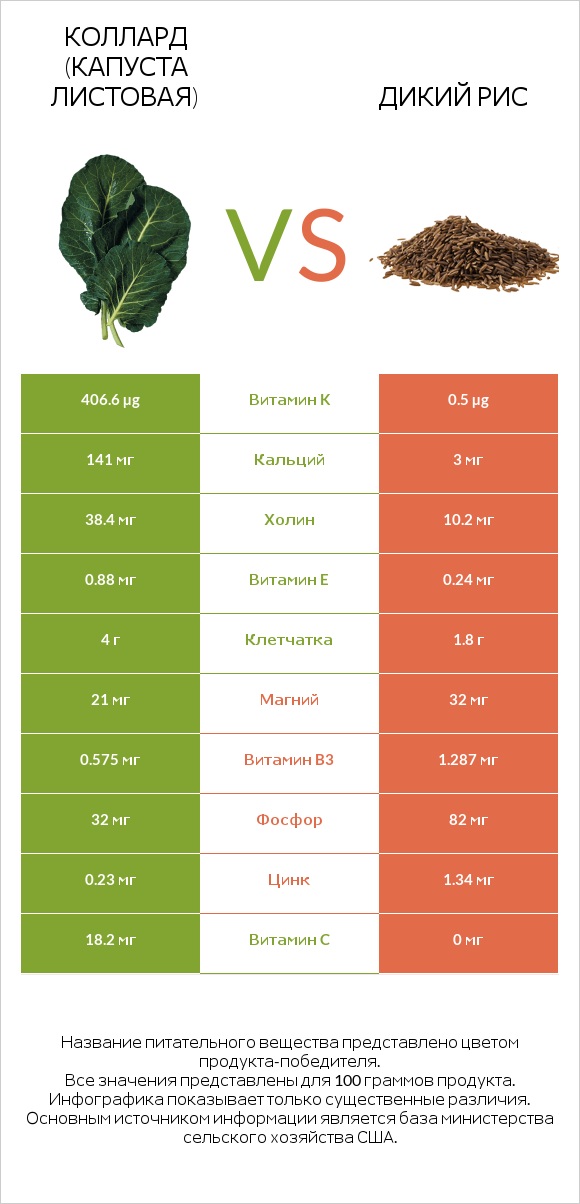 Коллард (капуста листовая) vs Дикий рис infographic