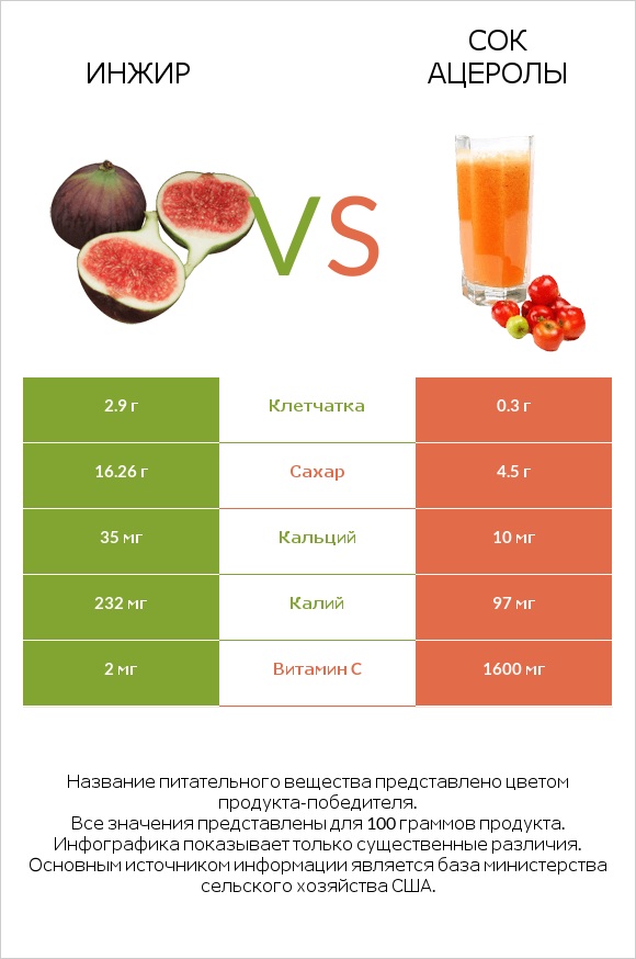 Инжир vs Сок ацеролы infographic