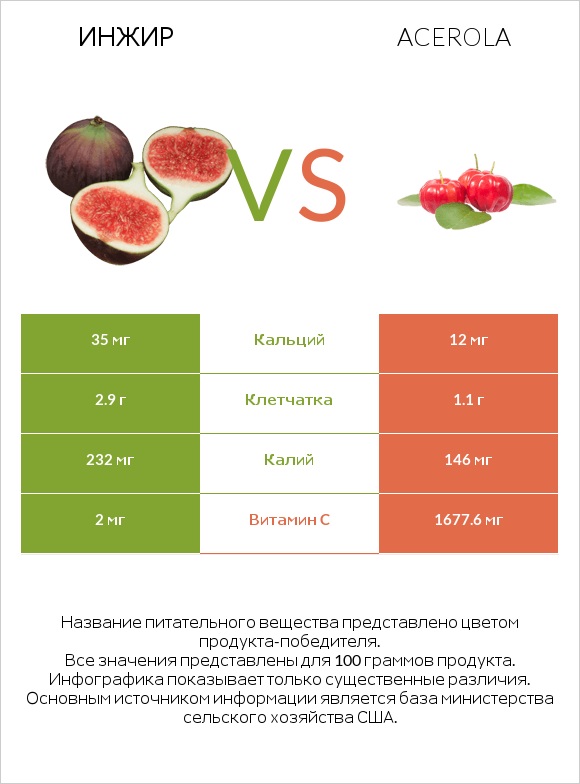 Инжир vs Acerola infographic