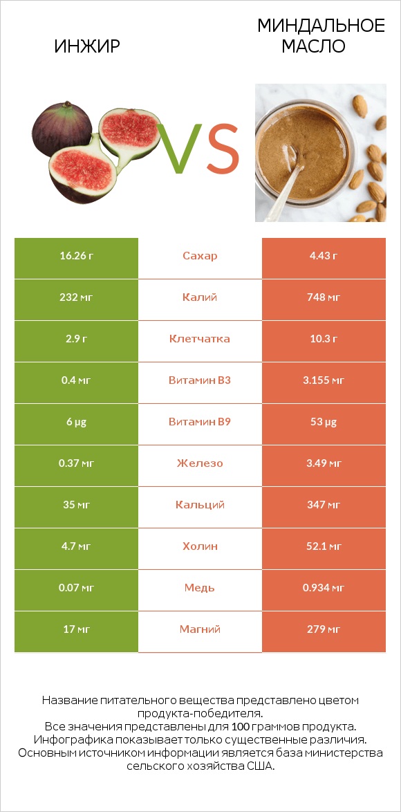 Инжир vs Миндальное масло infographic