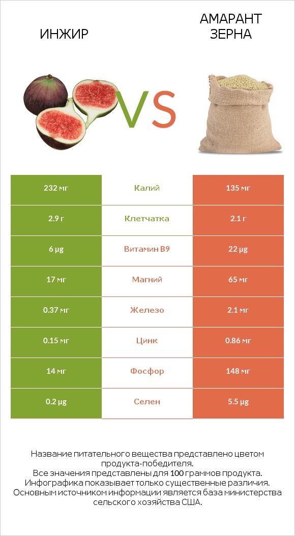 Инжир vs Амарант зерна infographic