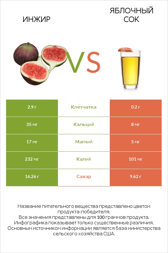 Инжир vs Яблочный сок infographic