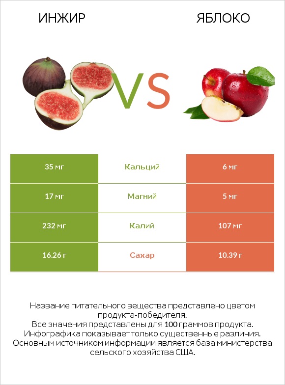 Инжир vs Яблоко infographic