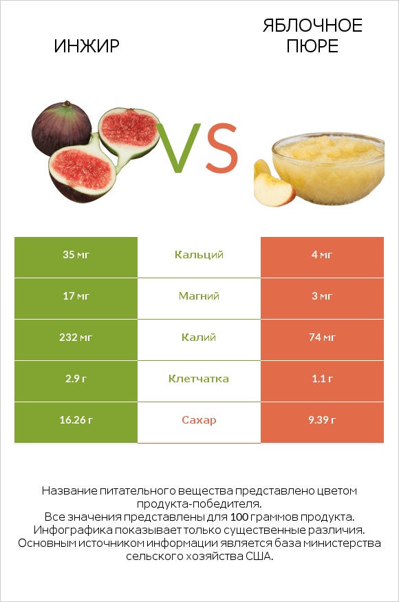 Инжир vs Яблочное пюре infographic