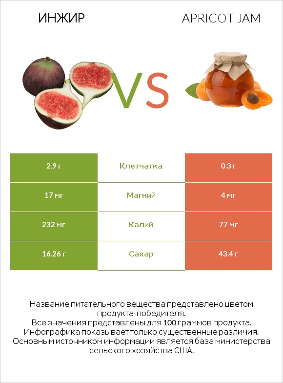 Инжир vs Apricot jam infographic