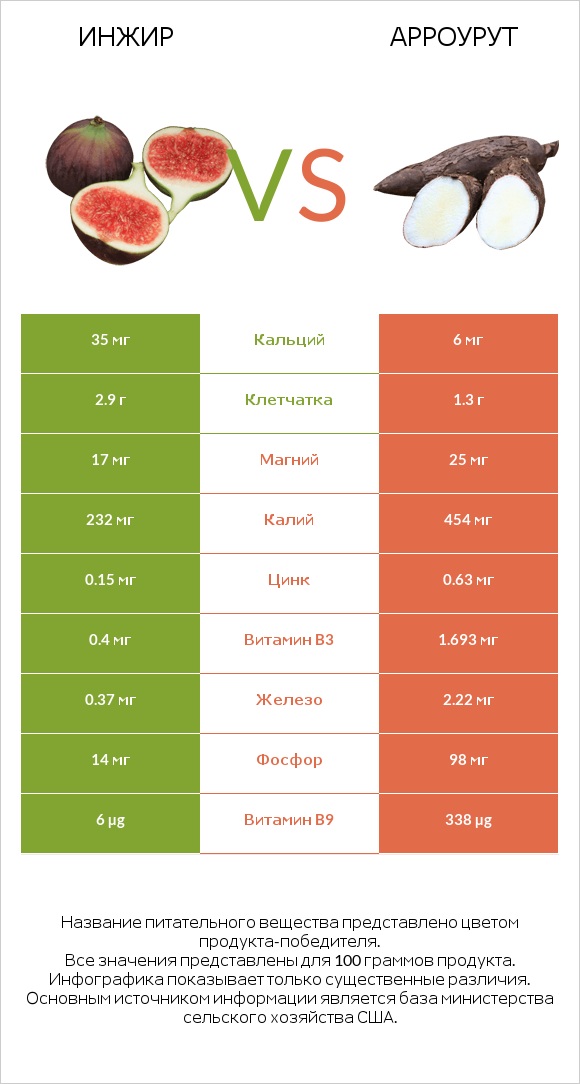 Инжир vs Арроурут infographic