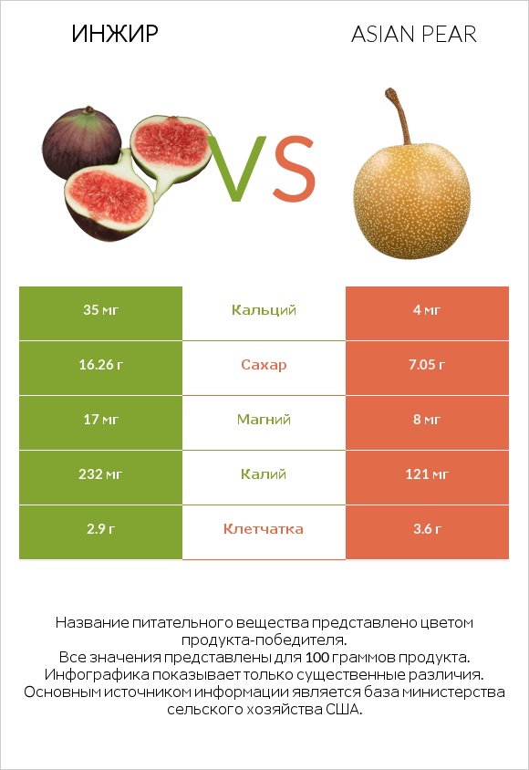 Инжир vs Asian pear infographic
