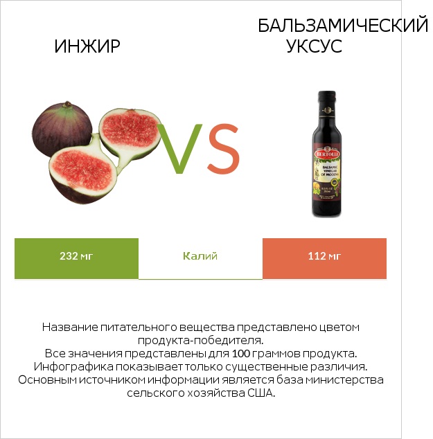 Инжир vs Бальзамический уксус infographic