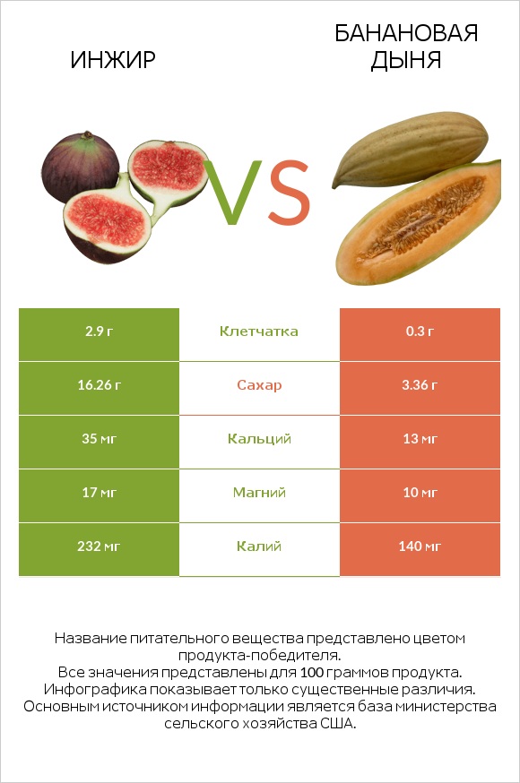 Инжир vs Банановая дыня infographic