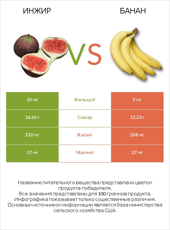 Инжир vs Банан infographic