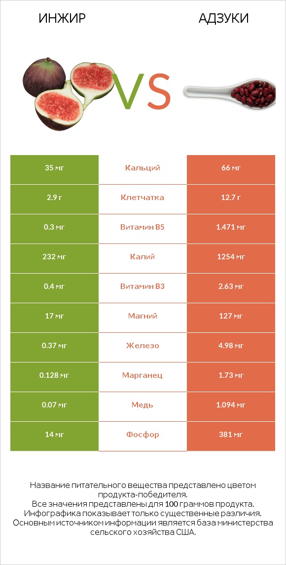 Инжир vs Адзуки infographic