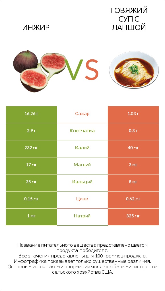 Инжир vs Говяжий суп с лапшой infographic