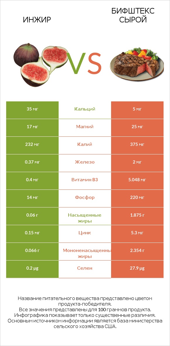 Инжир vs Бифштекс сырой infographic