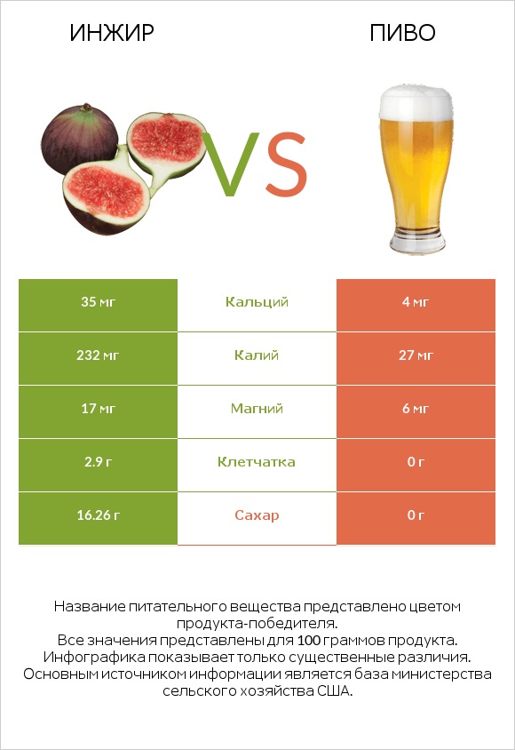 Инжир vs Пиво infographic