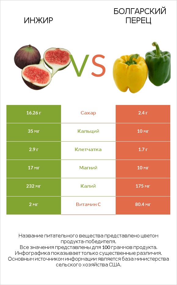 Инжир vs Перец стручковый infographic