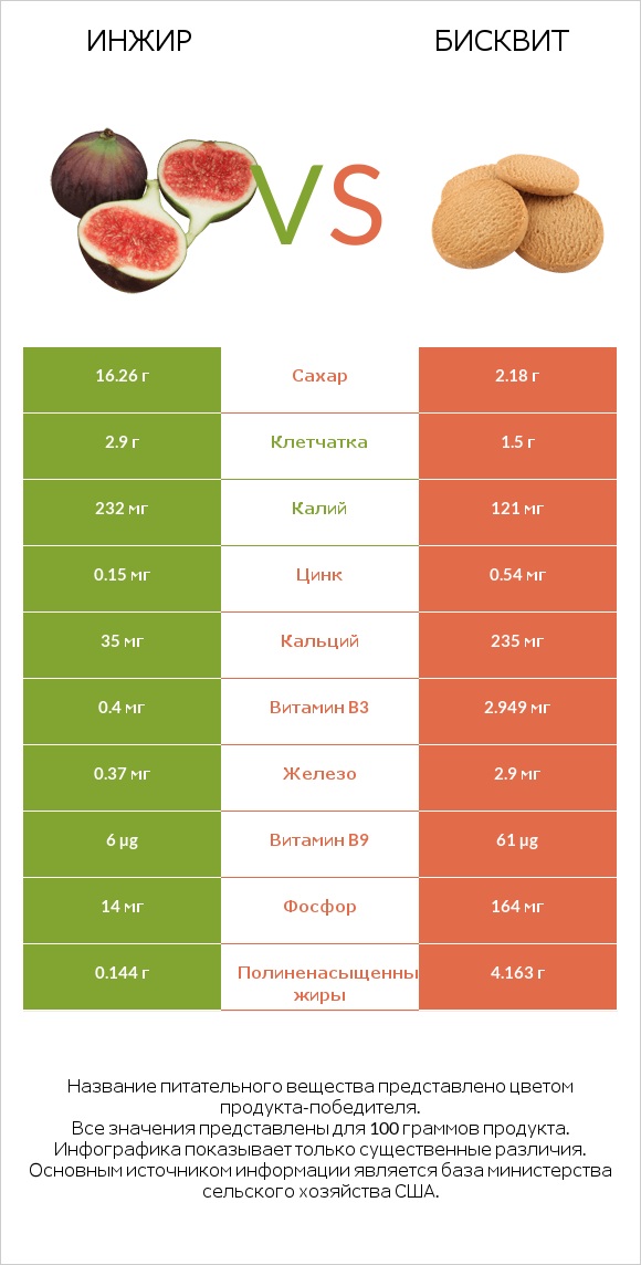 Инжир vs Бисквит infographic