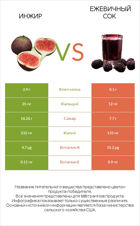 Инжир vs Ежевичный сок infographic