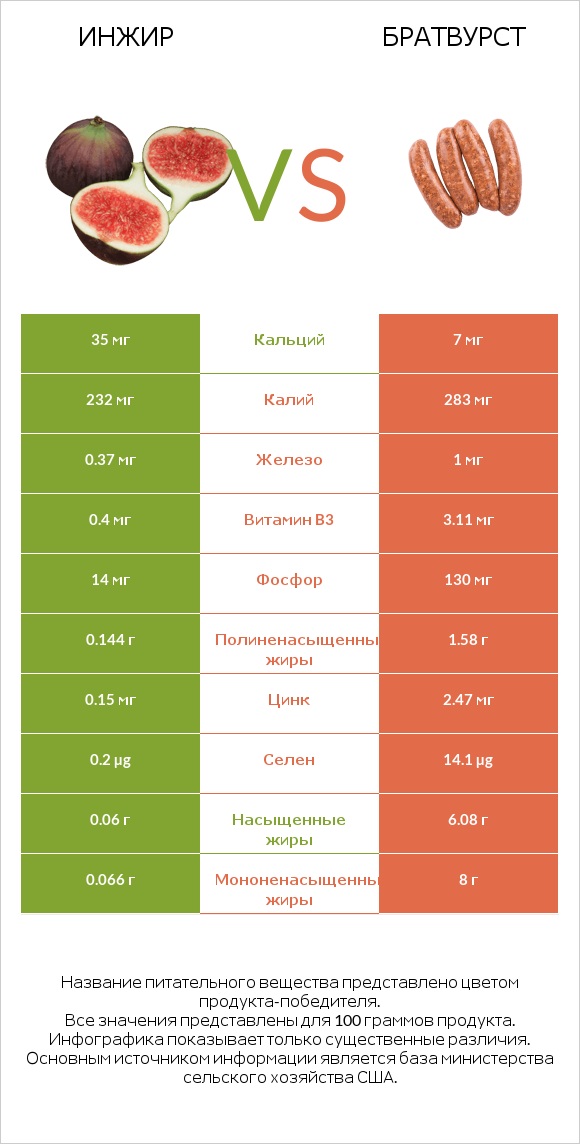 Инжир vs Братвурст infographic