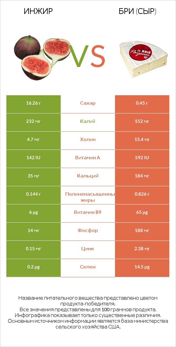 Инжир vs Бри (сыр) infographic