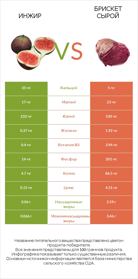 Инжир vs Брискет сырой infographic