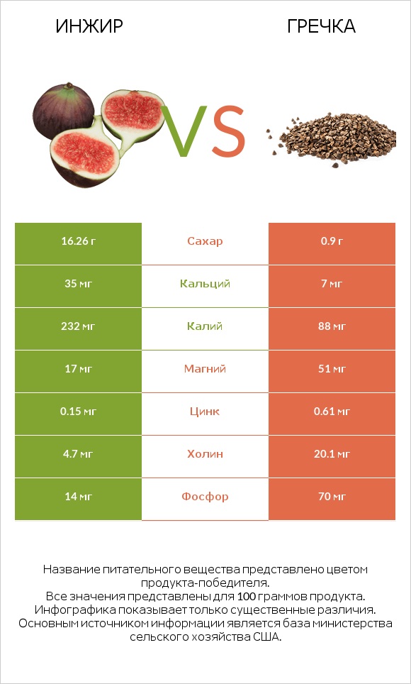 Инжир vs Гречка infographic