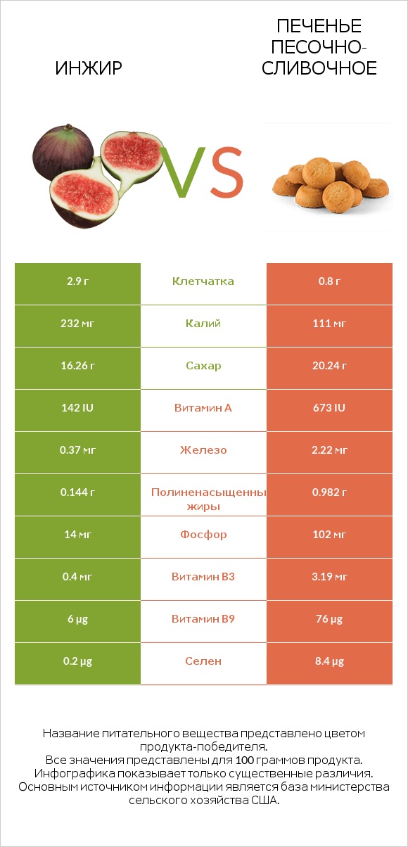 Инжир vs Печенье песочно-сливочное infographic
