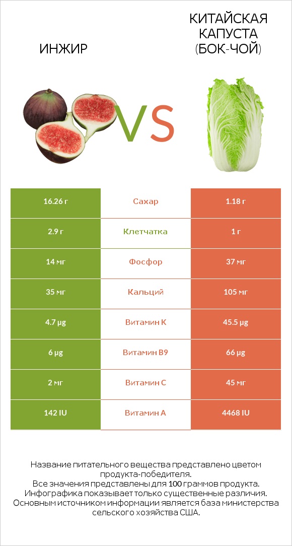 Инжир vs Китайская капуста (Бок-чой) infographic