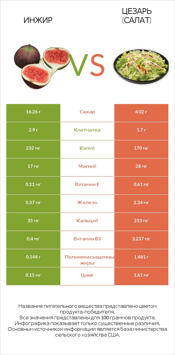 Инжир vs Цезарь (салат) infographic