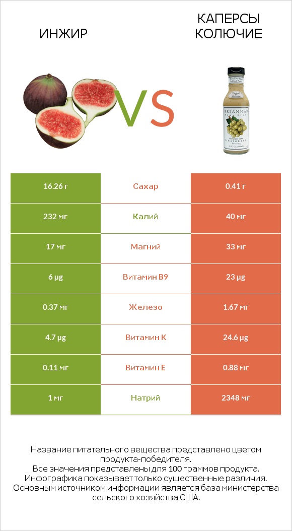 Инжир vs Каперсы колючие infographic