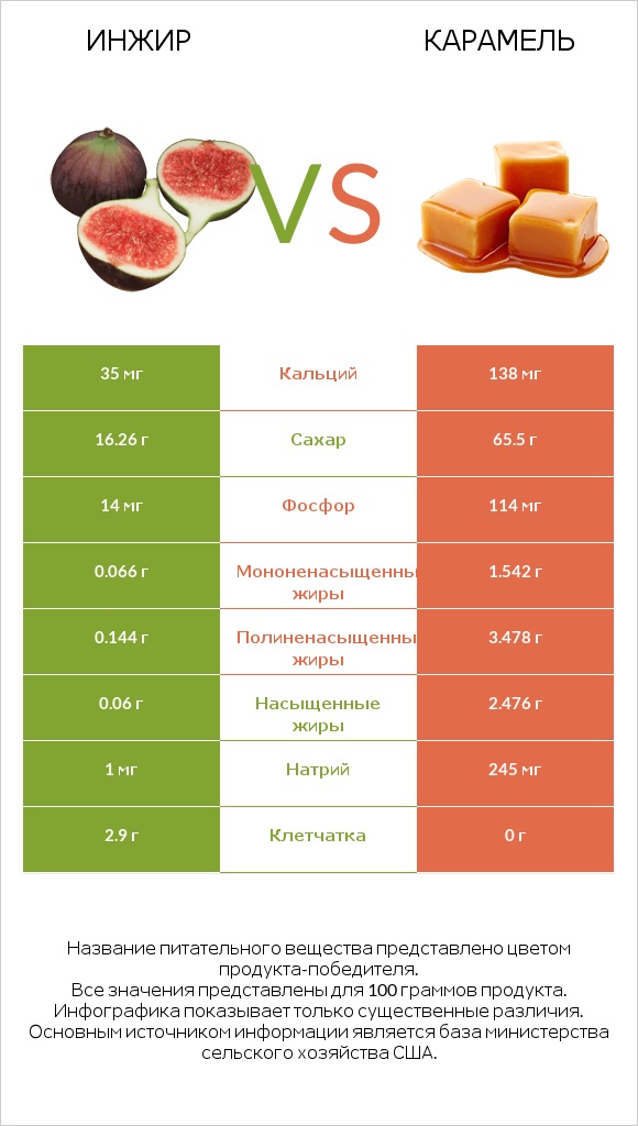 Инжир vs Карамель infographic