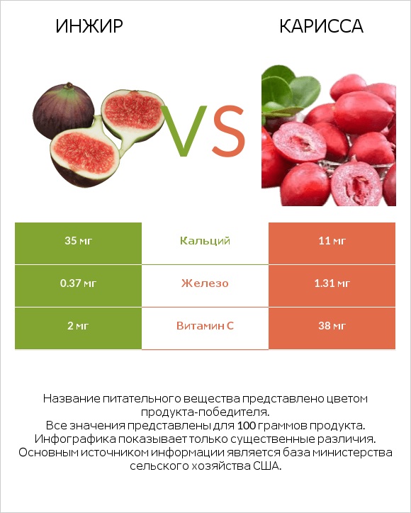 Инжир vs Карисса infographic