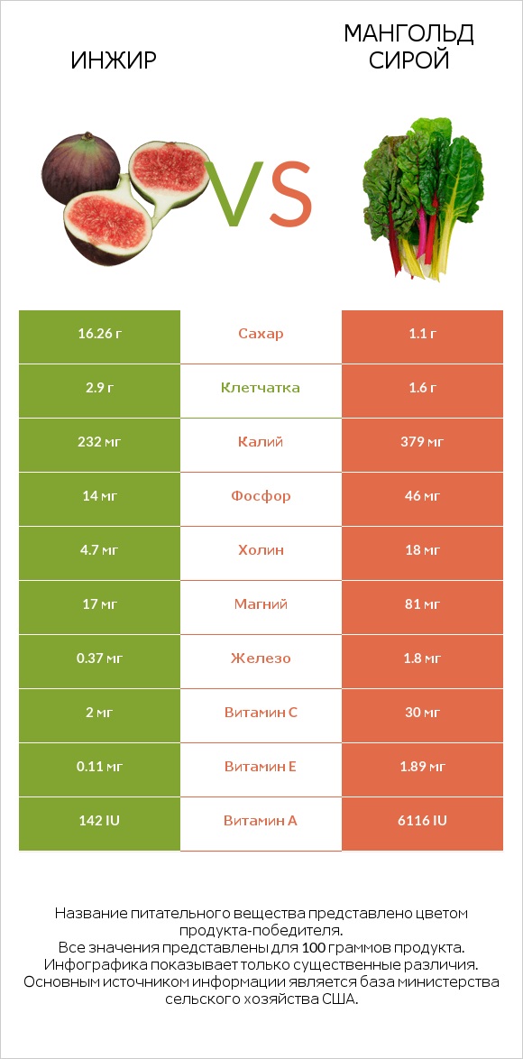Инжир vs Мангольд сирой infographic