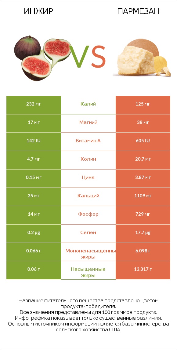 Инжир vs Пармезан infographic