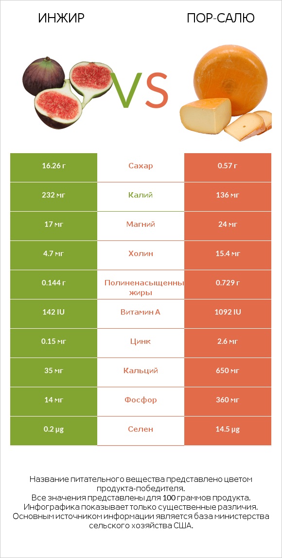 Инжир vs Пор-Салю infographic