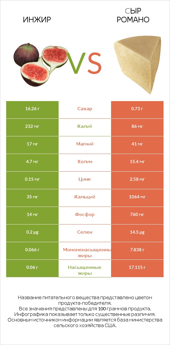 Инжир vs Cыр Романо infographic