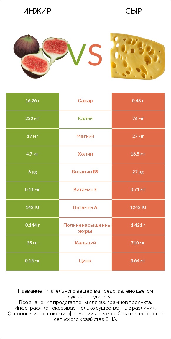 Инжир vs Сыр infographic