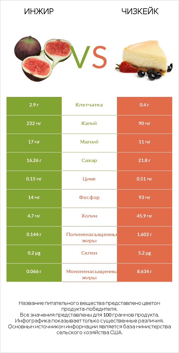 Инжир vs Чизкейк infographic