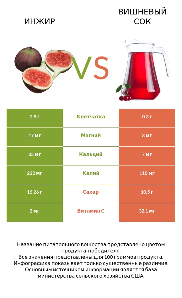 Инжир vs Вишневый сок infographic