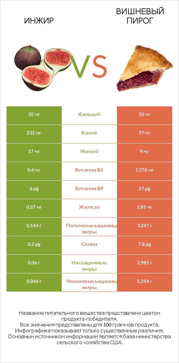 Инжир vs Вишневый пирог infographic