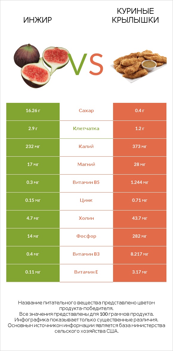 Инжир vs Куриные крылышки infographic
