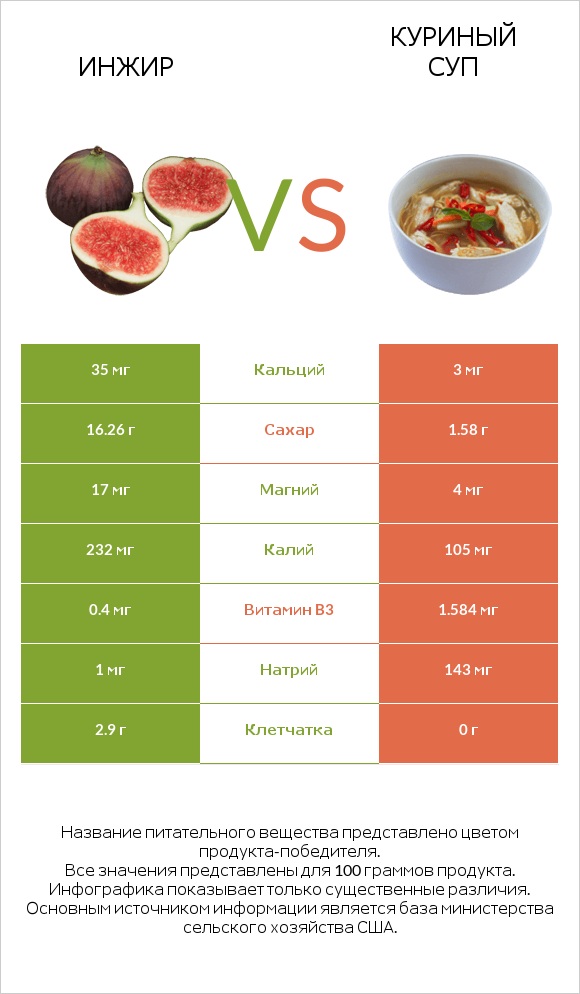 Инжир vs Куриный суп infographic