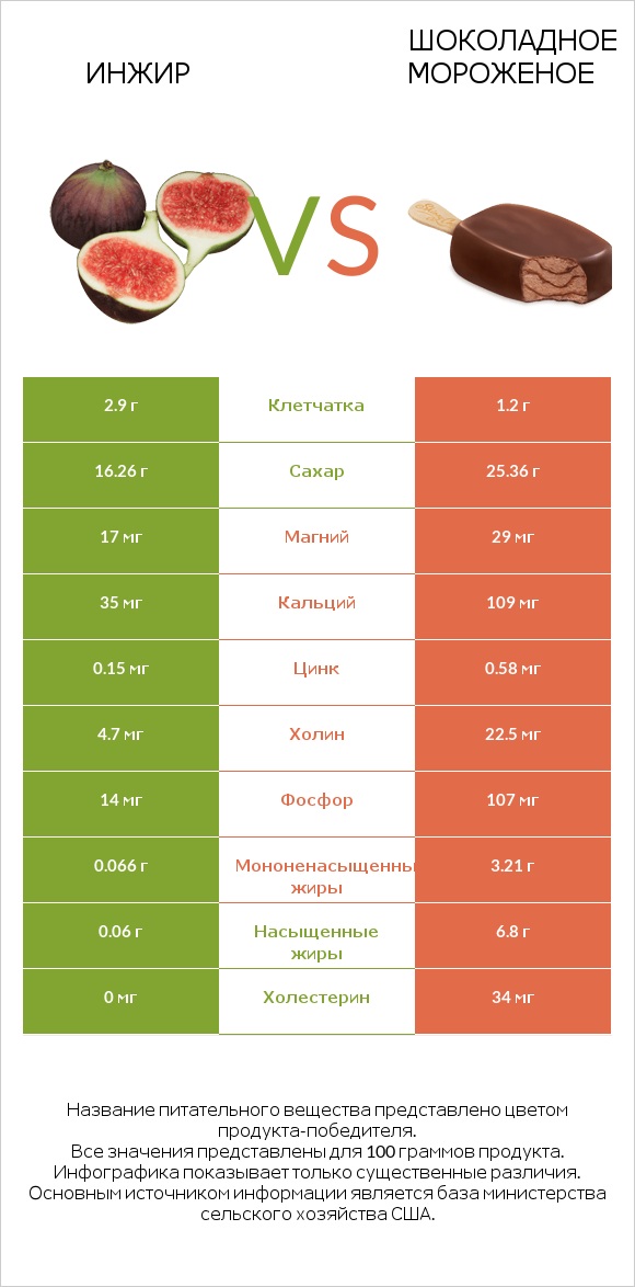 Инжир vs Шоколадное мороженое infographic